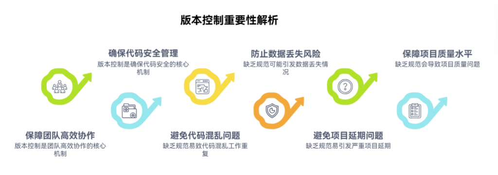 缺乏版本控制规范会带来哪些灾难