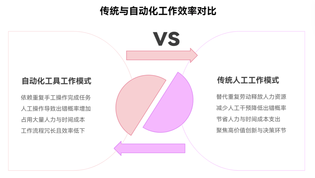缺少自动化工具会如何降低效率