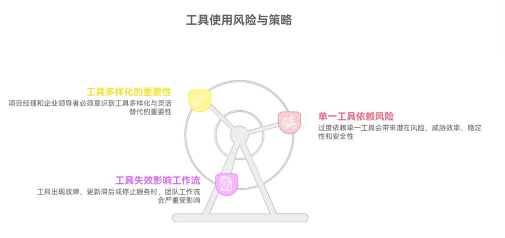 过度依赖单一工具会带来哪些风险