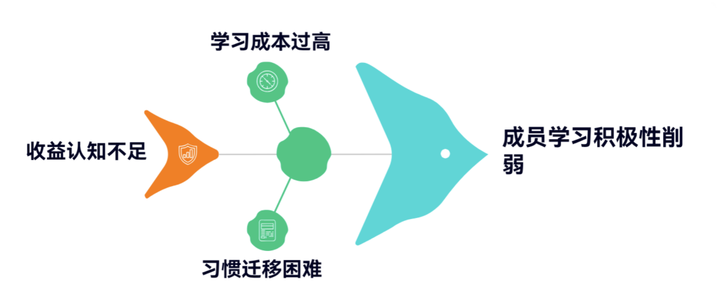 为什么团队总是不愿意学习新工具