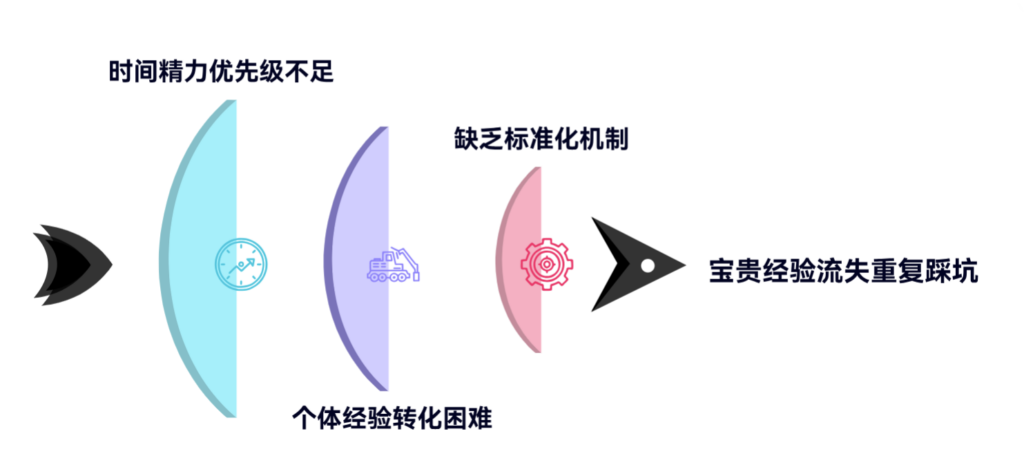 为什么知识沉淀在项目中如此困难