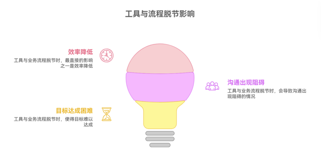 工具与业务流程脱节时如何解决