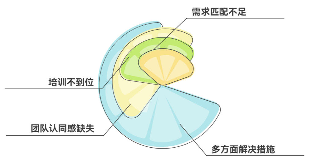 工具投入巨大却使用率低，该怎么办
