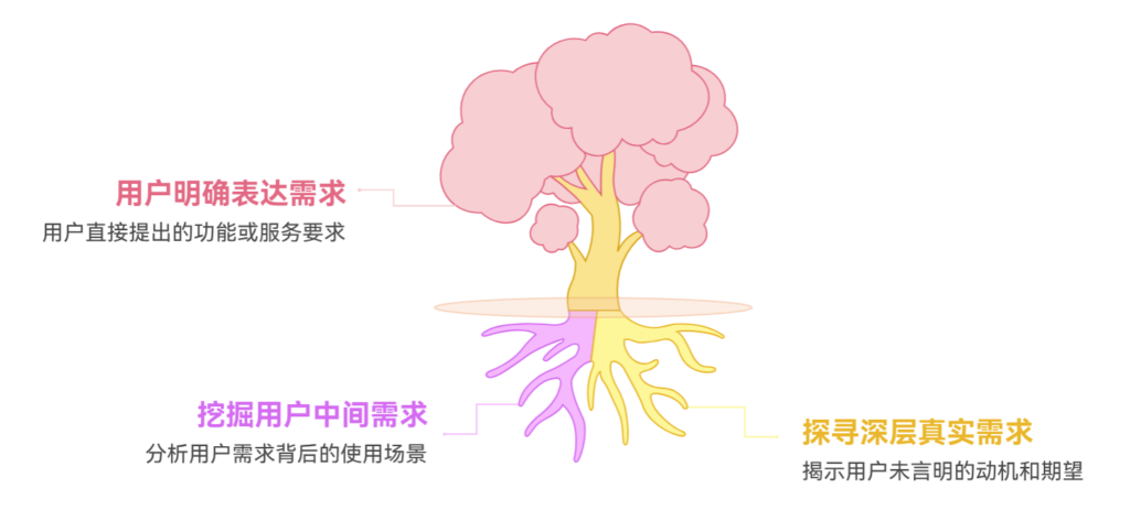 为什么用户说的“想要”不等于“真正需要”