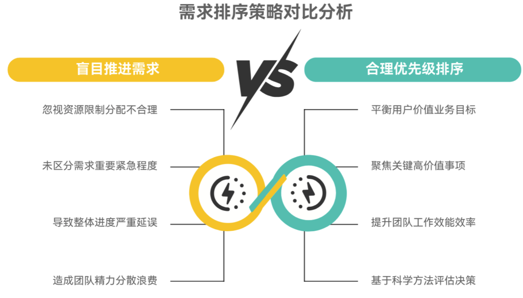 如何给需求排序，确定优先级？