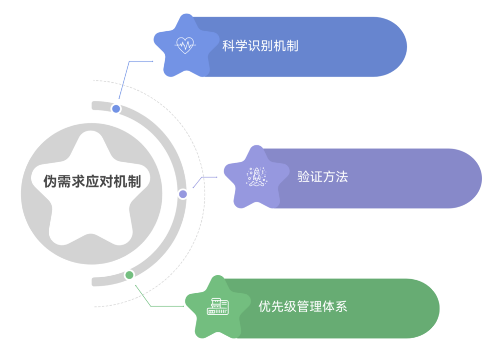 如何避免被“伪需求”拖累？