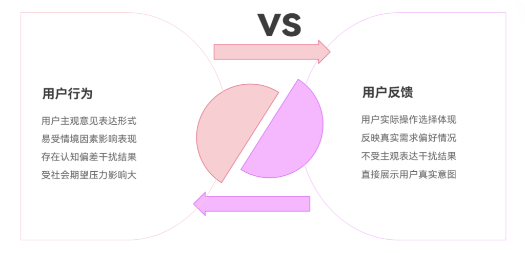 为什么用户反馈常常和用户行为相矛盾