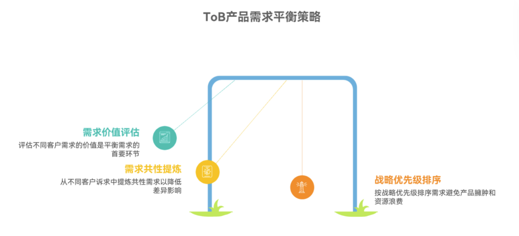 如何平衡 ToB 产品中不同客户的需求