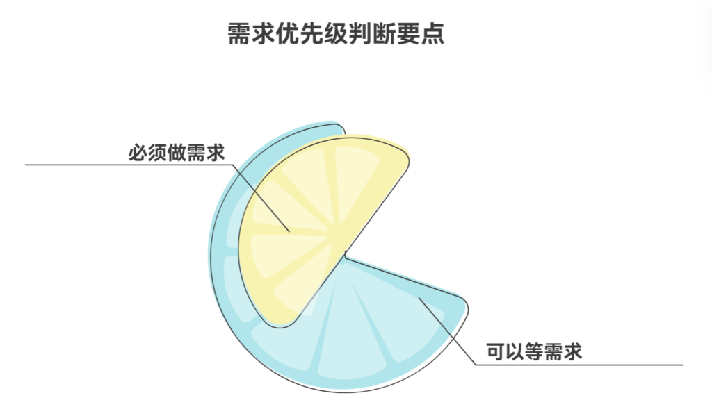 如何判断一个需求是“必须做”还是“可以等”？