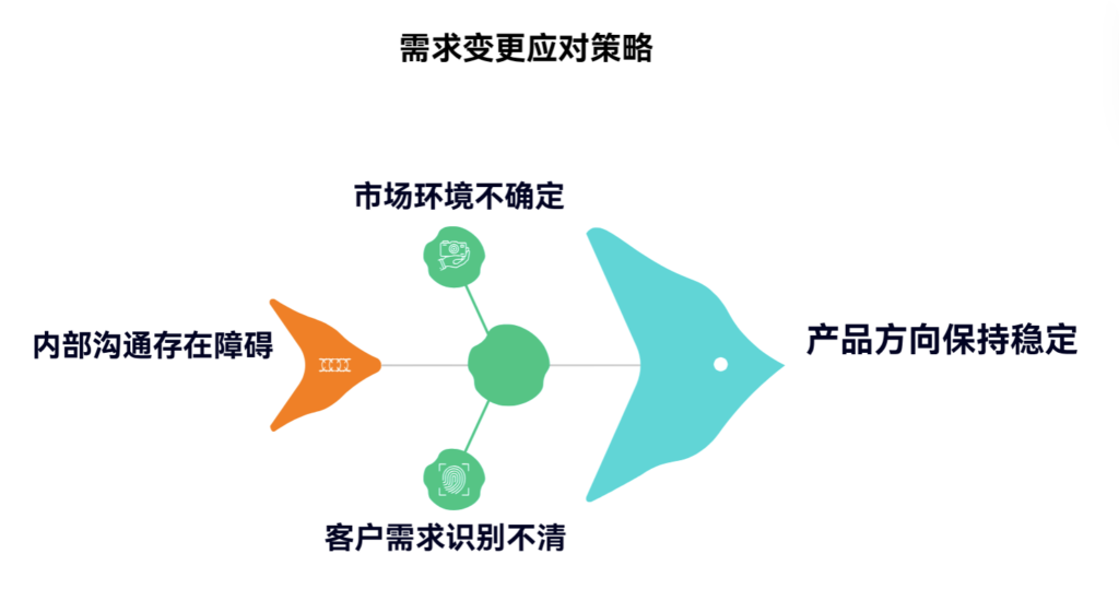 用户需求频繁变化时，产品经理怎么办
