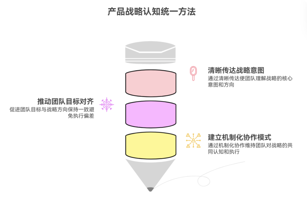 团队对产品战略理解不一致时怎么办