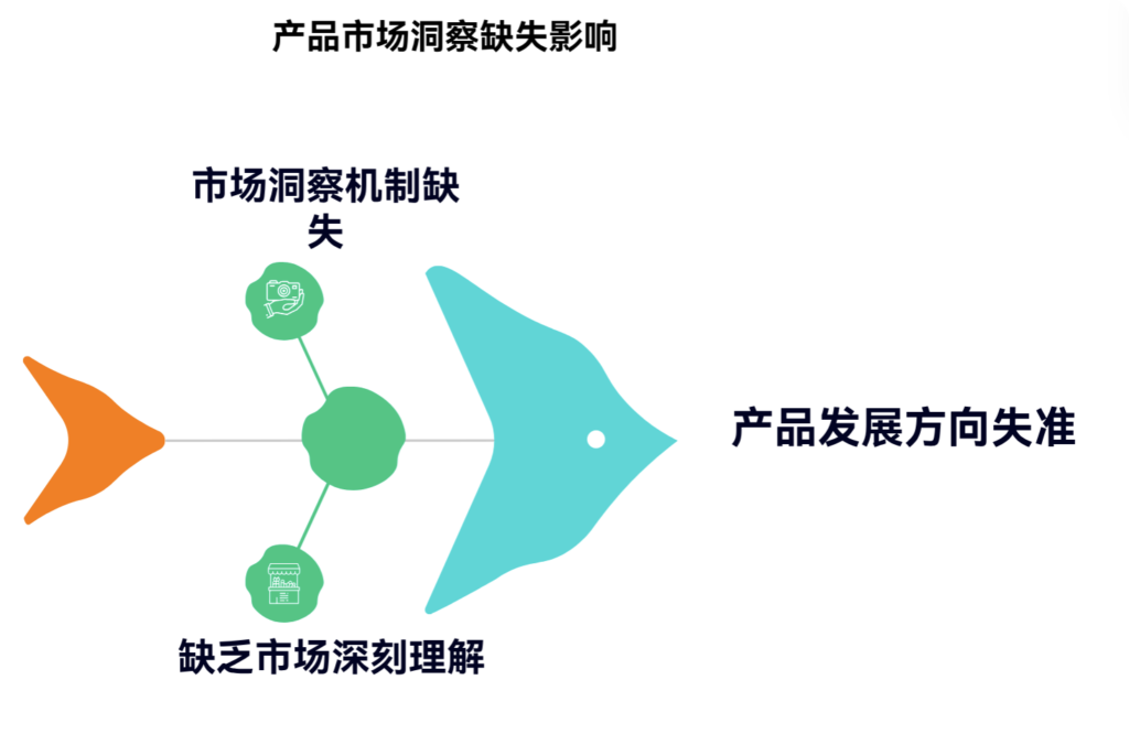 缺乏市场洞察时，产品容易走偏怎么办