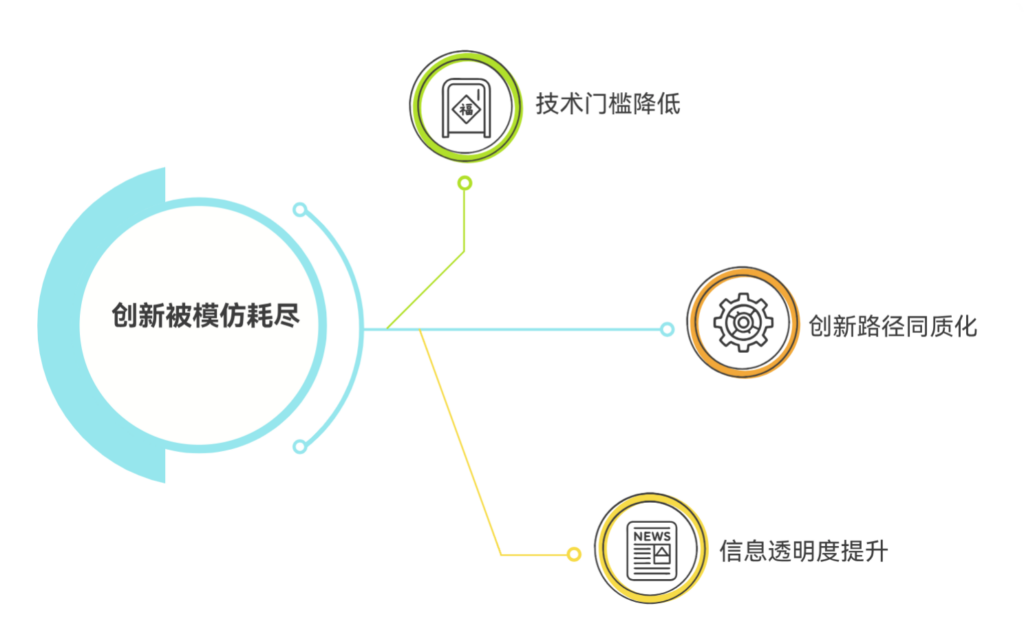 为什么竞争对手总能快速复制竞品的功能