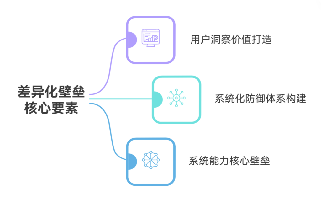 如何建立产品差异化竞争壁垒