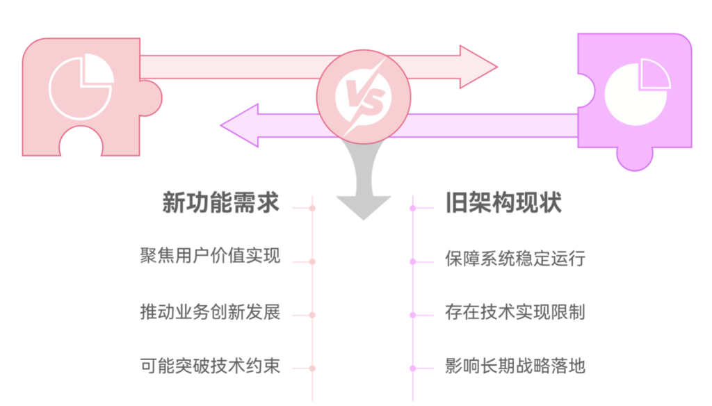 新功能与旧架构冲突时，产品经理怎么办