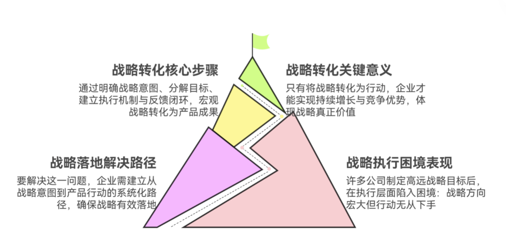 如何把宏观战略转化为可执行的产品计划