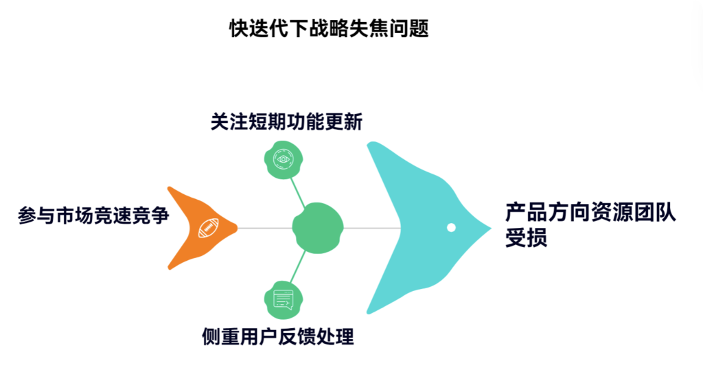 一、快速产品迭代中的战略焦点：从源头防止失控