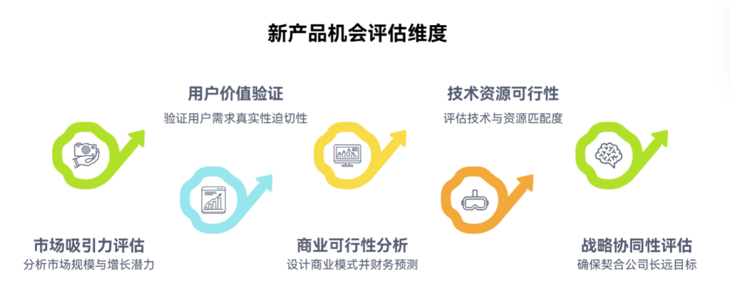 如何评估一个新产品机会是否值得投入