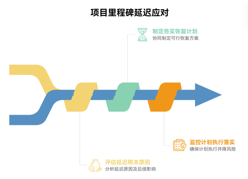 如何在关键里程碑已延迟的情况下重新规划项目进度
