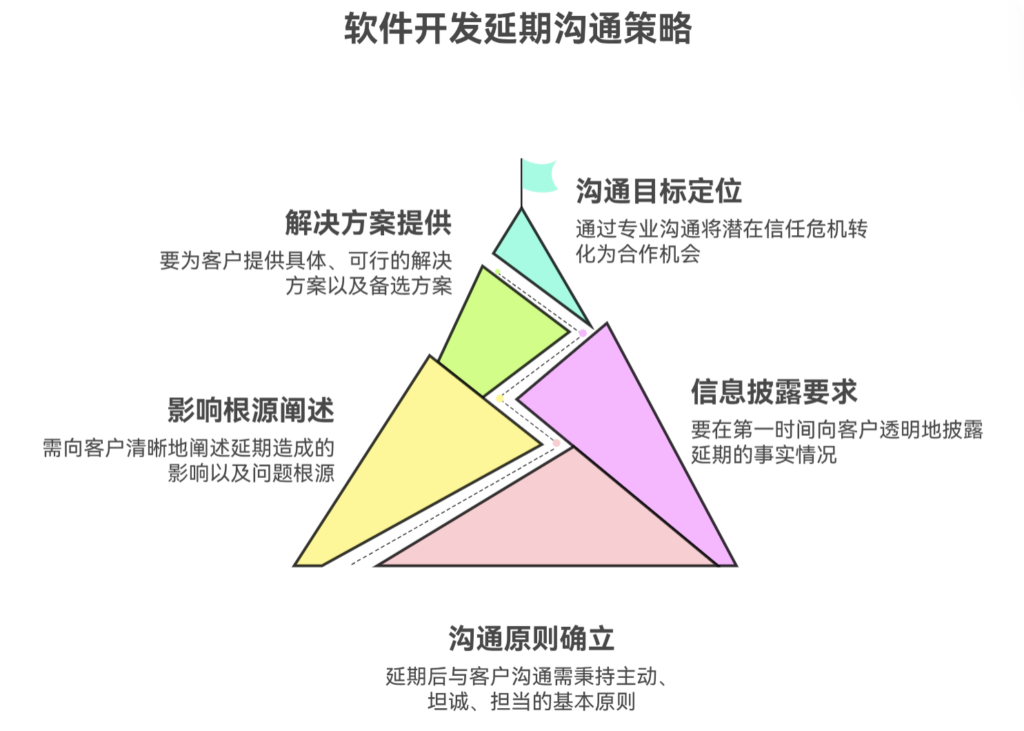如何在开发延期后与客户沟通以降低信任危机