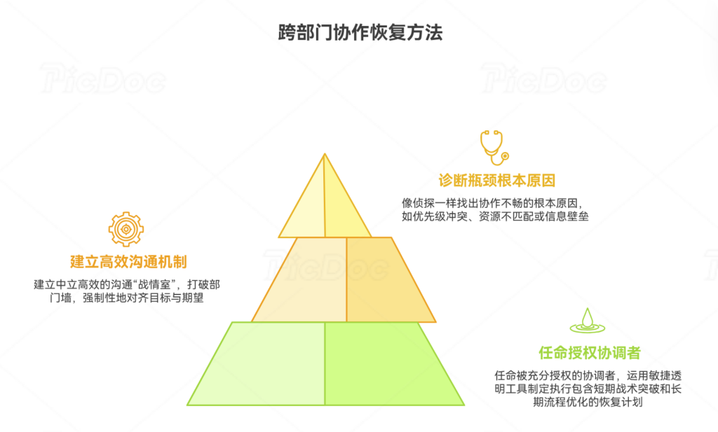 如何在跨部门协作出现瓶颈时推动进度恢复