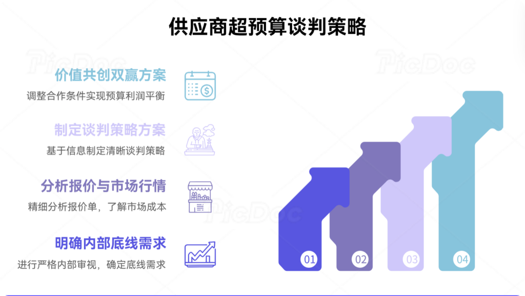 如何在供应商报价超出预算后重新谈判