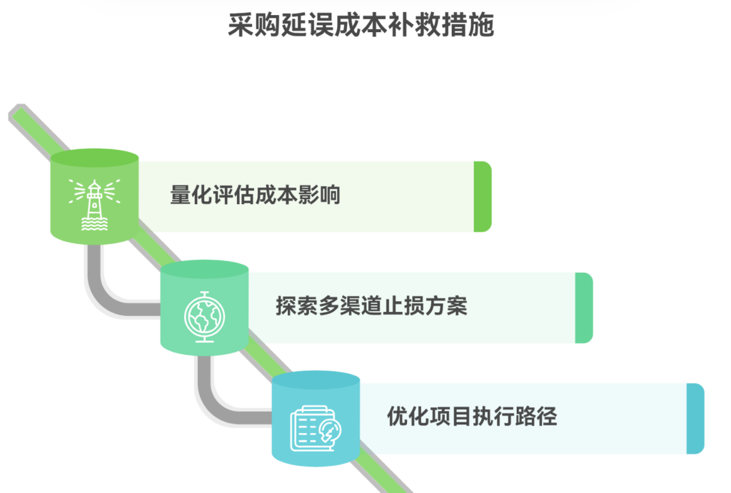 如何补救因采购延误导致的成本增加