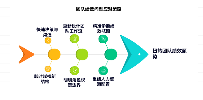 如何在团队绩效低下时快速调整角色与职责
