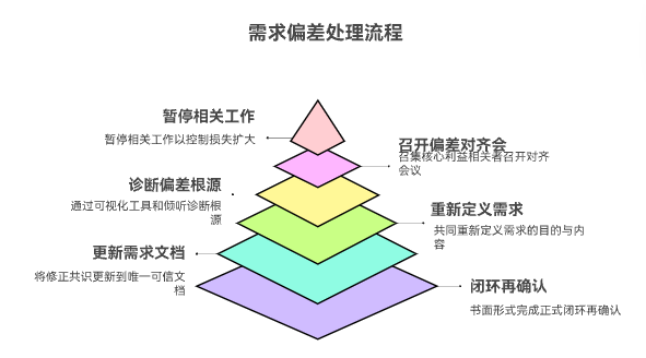 如何在需求理解偏差后进行修正与再确认