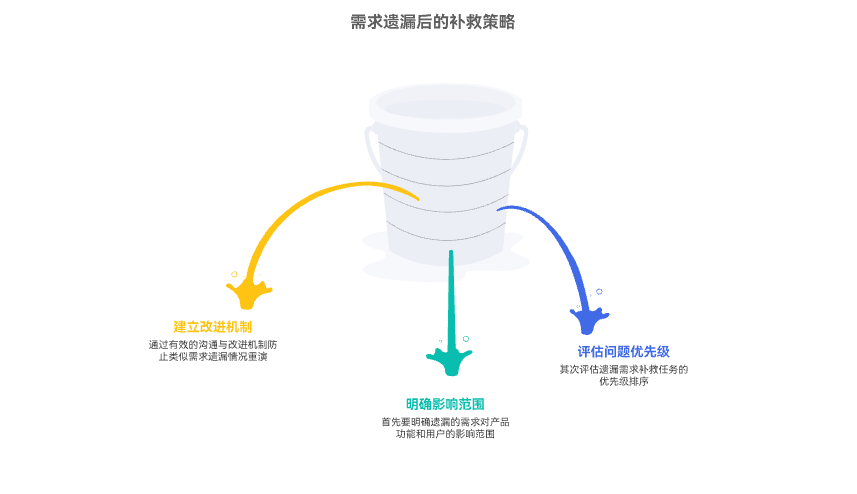 如何在产品已上线后发现需求遗漏进行补救