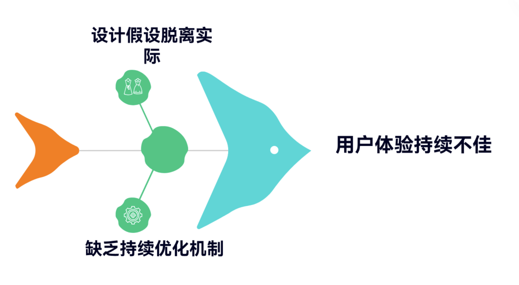为什么产品上线后用户体验仍然差