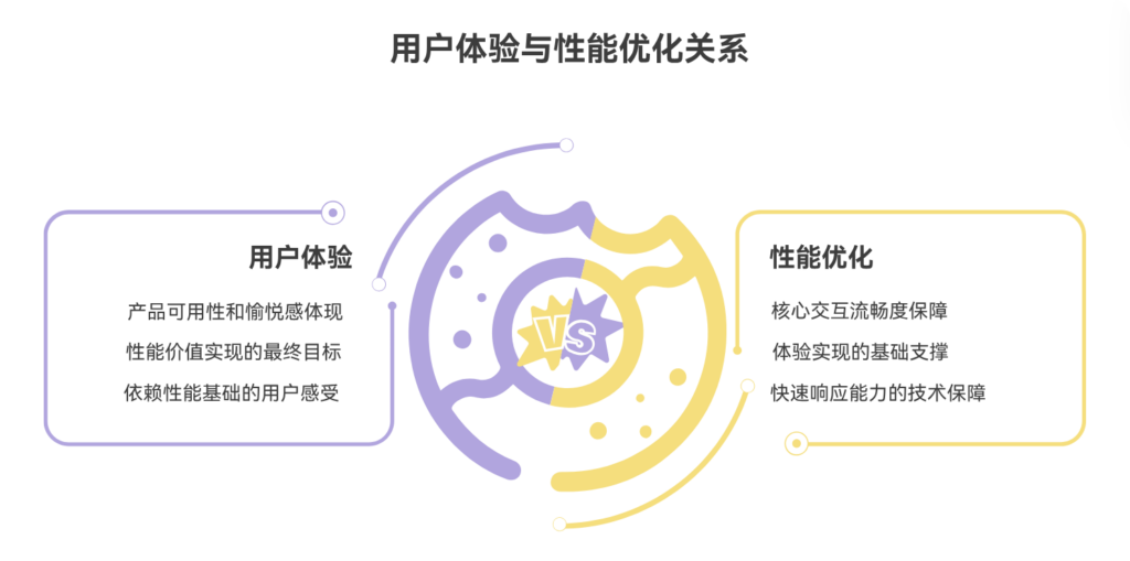 用户体验和性能优化如何平衡
