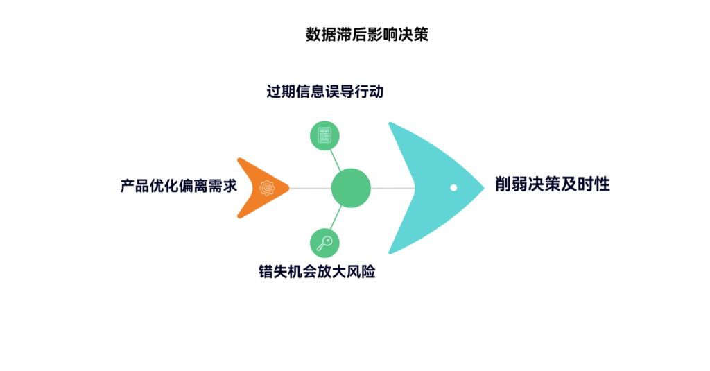 数据滞后会如何影响决策