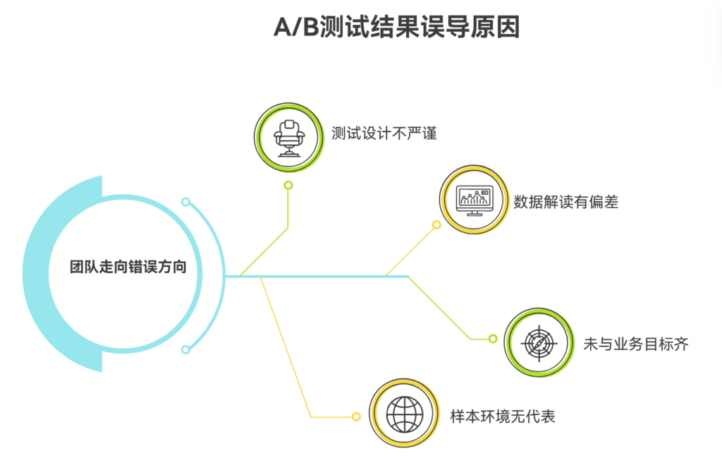 为什么 A/B 测试会得出误导性的结果