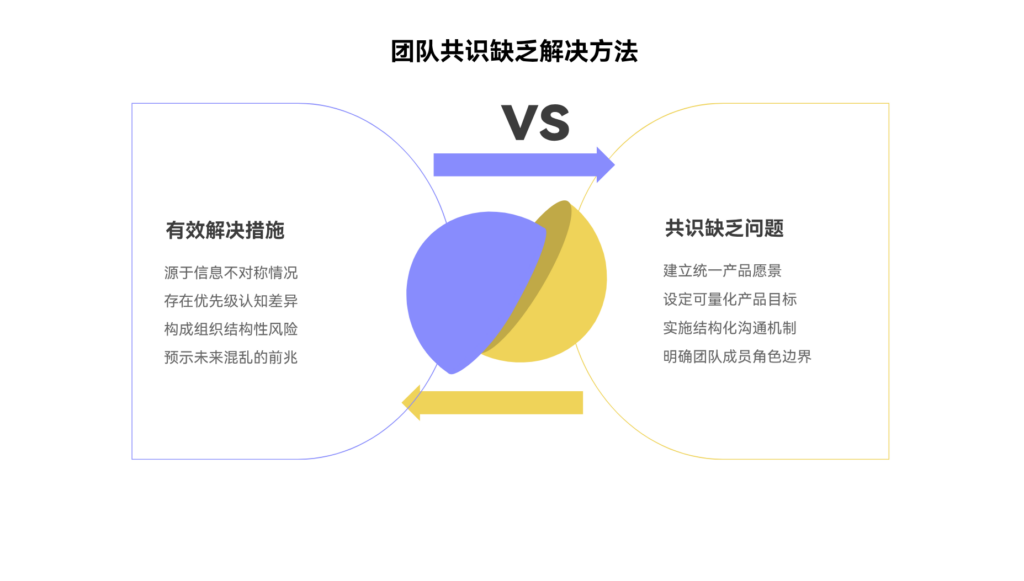 团队对产品目标缺乏共识怎么办？