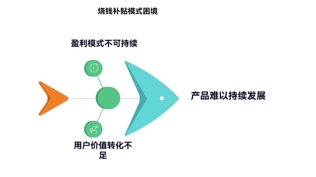 为什么很多产品烧钱补贴后难以为继?