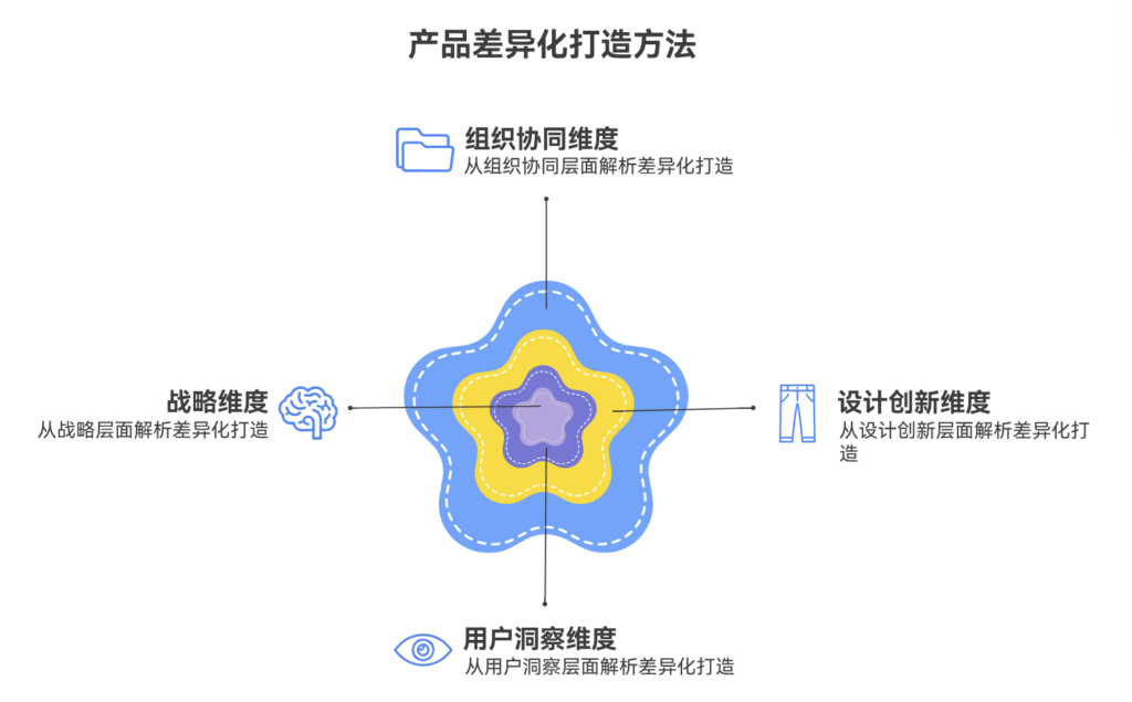 市场竞争激烈时,PM如何找到差异化? | PingCode智库