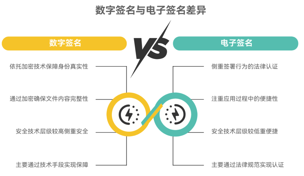数字签名与电子签名的区别与联系