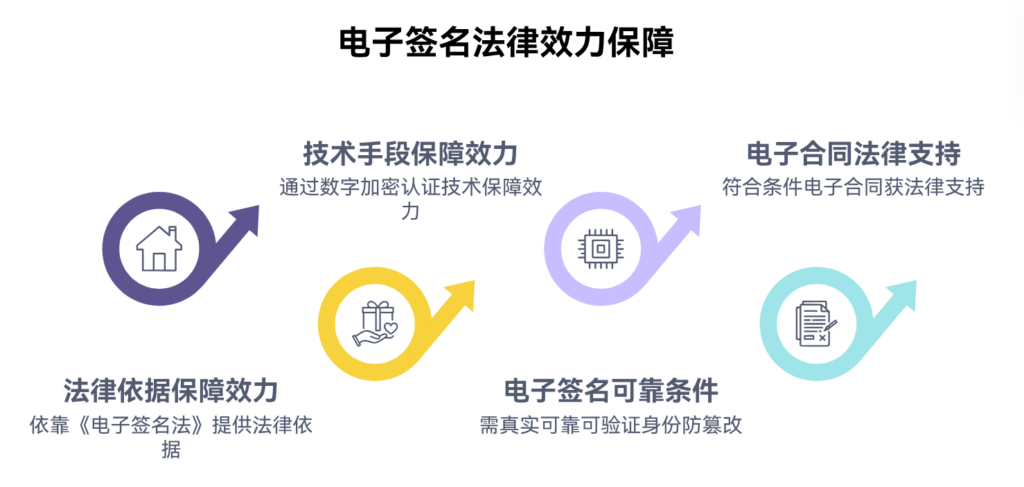 电子签名的法律效力如何保障？