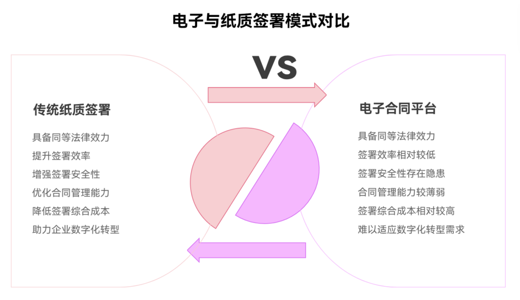 电子合同平台对比：E签宝 vs 传统纸质签署