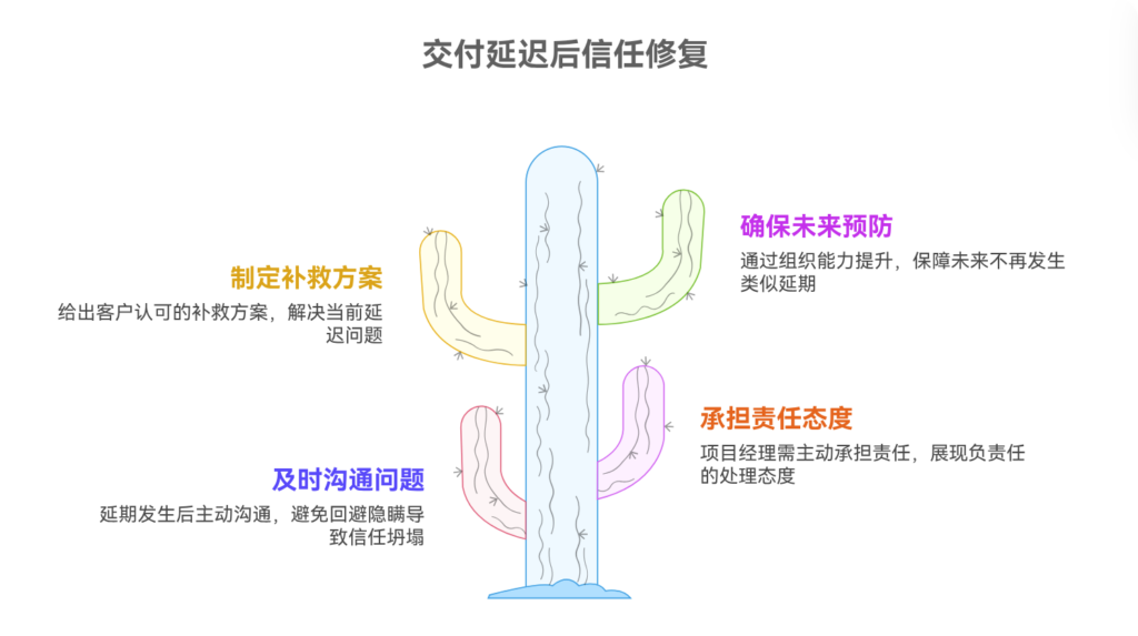 如何在交付延迟后恢复客户信任？