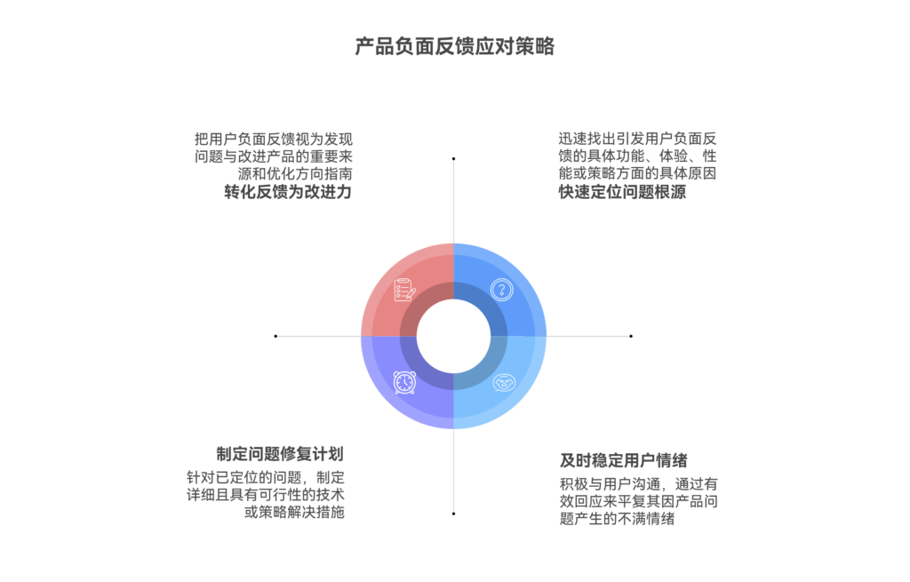 如何在上线后用户反馈负面时进行应对？