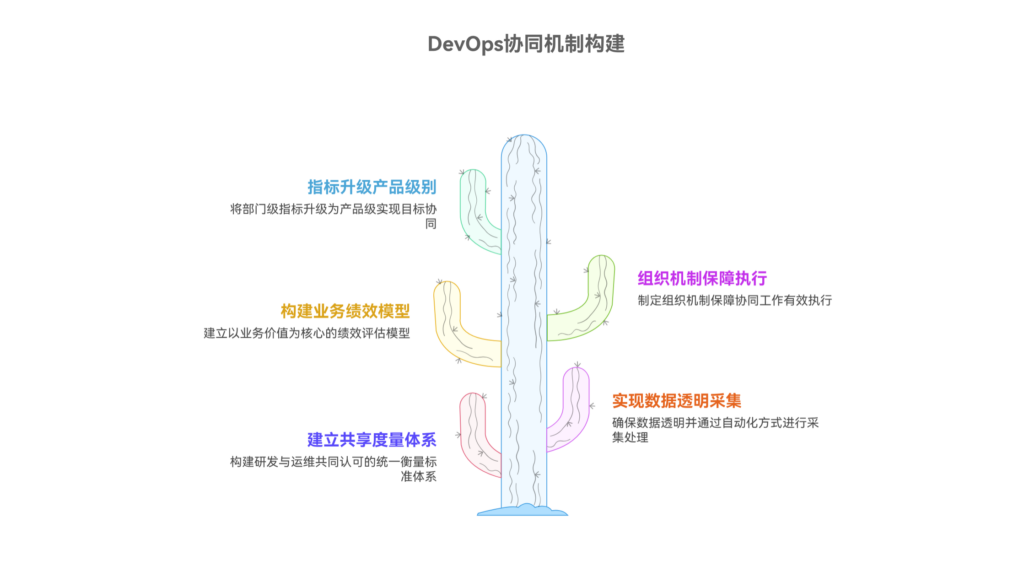如何让研发和运维对同一套指标负责