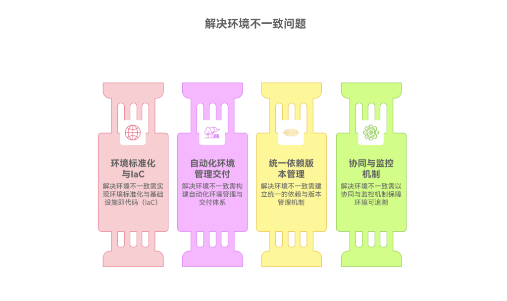 如何解决“环境不一致导致的锅”