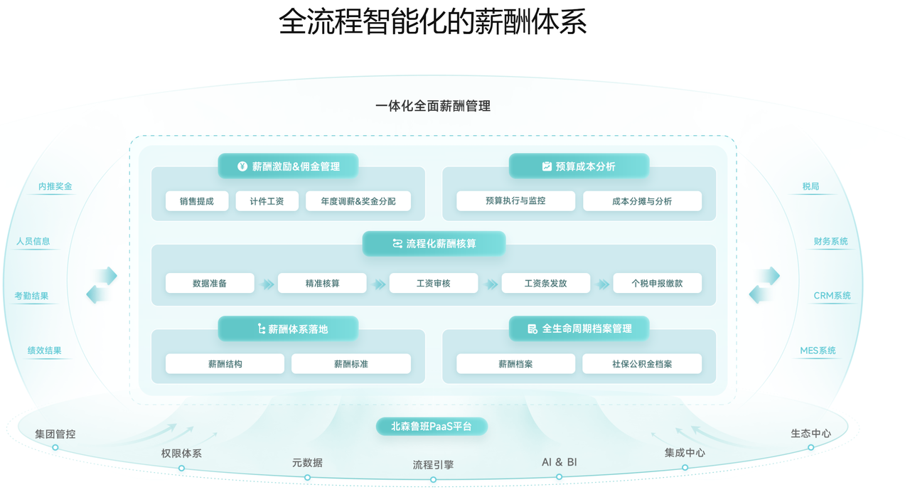 薪酬自动计算系统哪个好？2025年排名前十的薪酬软件全面测评