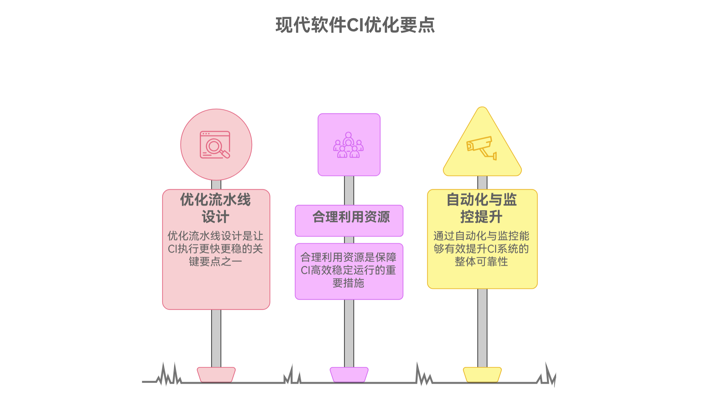 如何让CI执行更快、更稳