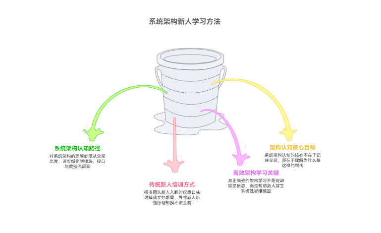 如何让新同学快速了解系统架构