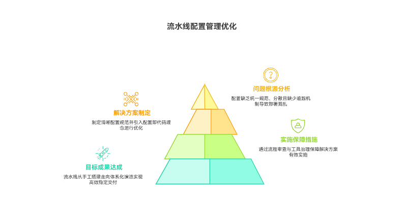 如何避免流水线配置混乱