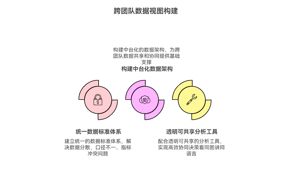 如何构建跨团队的同一数据视图