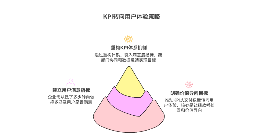 如何推动KPI从“交付数量”转向“用户体验”